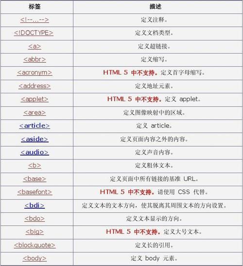 HTML5新标签有哪些?它们的用途和优势是什么? HTML5新标签有哪些?它们的用途和优势是什么?