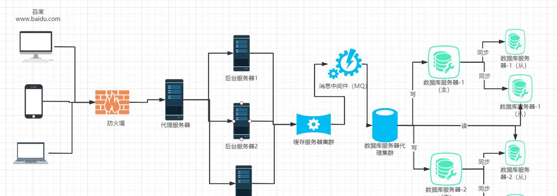 网站架构怎么学？初学者应该掌握哪些基础知识？