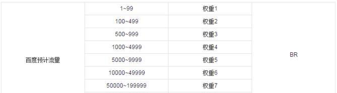 网站改版权重怎么办？如何优化网站权重？