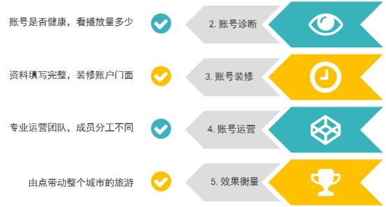 旅游网站怎么推广营销？有效策略有哪些？