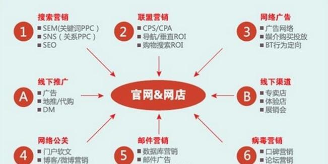 医药网站怎么做好营销管理？有哪些有效的策略和工具？