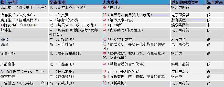 推出网站后如何进行有效的营销推广？常见问题有哪些解决方法？