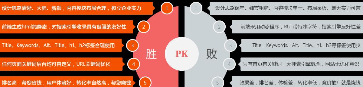 网站的营销推广怎么做？如何提高网站流量和转化率？