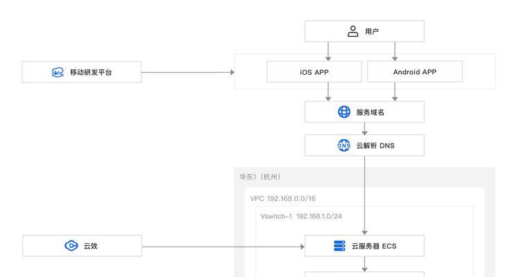 网站架构迁移的最佳实践是什么？迁移后如何确保SEO效果？