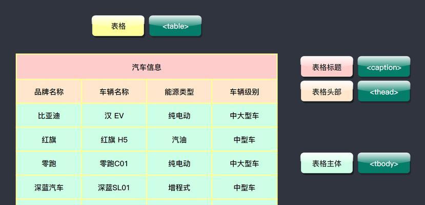 HTML标签有哪些？如何正确使用它们？