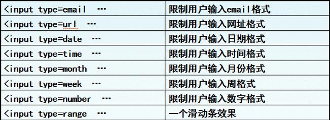 HTML多媒体容器有哪些？它们各自的特点是什么？