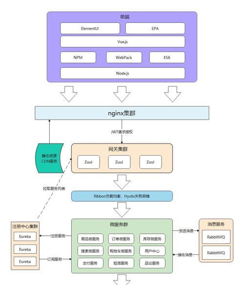 HTML基本结构有哪些？如何正确使用它们构建网页？