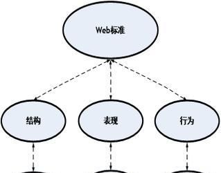 HTML基本结构有哪些？如何正确使用它们构建网页？