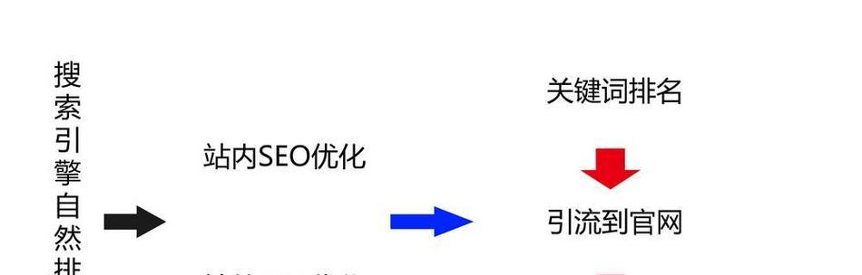 网站改版时如何进行SEO优化？改版后如何保持搜索引擎排名？