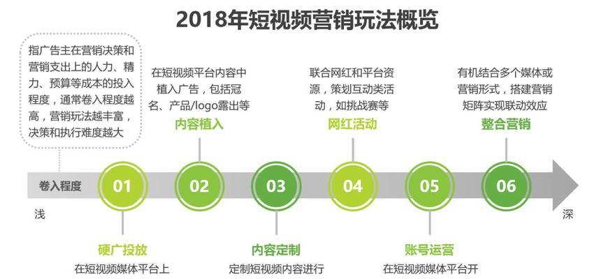 集成优化的短视频怎么做？如何提升短视频的集成优化效果？
