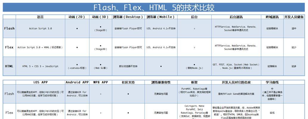 HTML5的优势有哪些？为什么开发者更青睐HTML5？