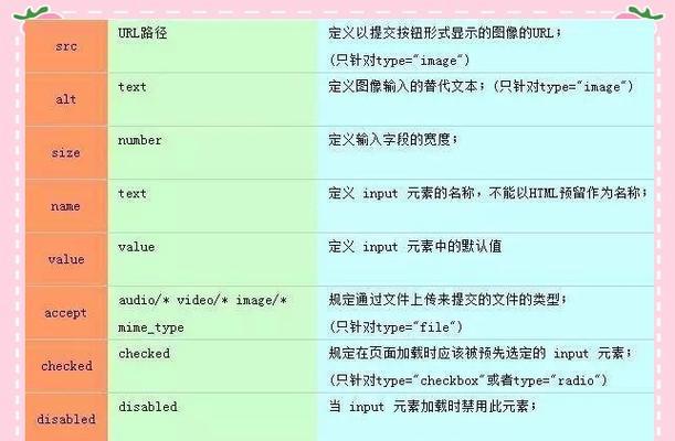 HTML中form标签有哪些？它们各自的作用是什么？