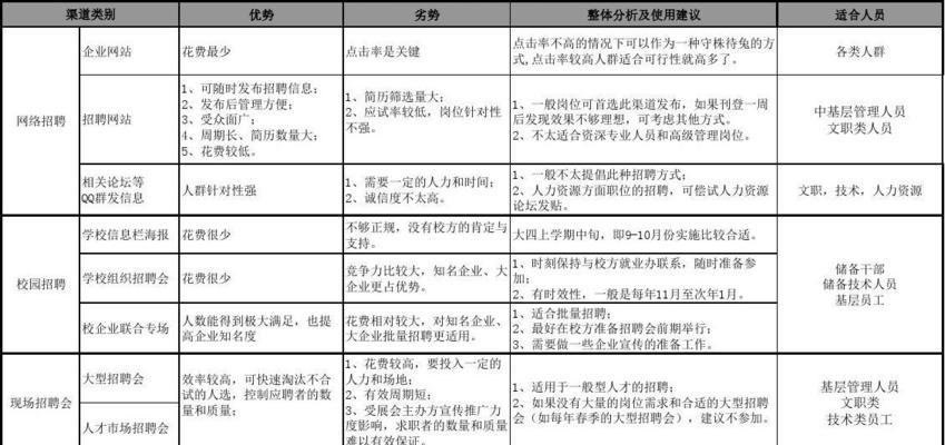 环保招聘网站优势分析怎么写？如何吸引环保行业人才？