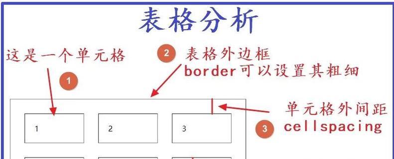 HTML行内标签与块级元素的区别是什么？如何正确使用它们？