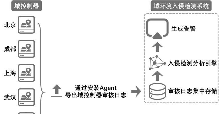 渗透网站事件分析怎么写？分析步骤和常见问题解答？