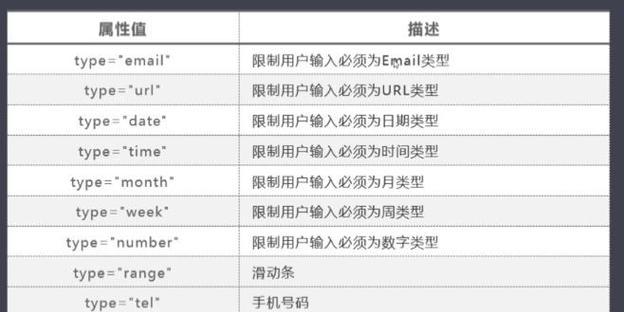 哪些特性不属于HTML5的新添加？