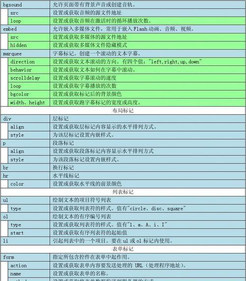 HTML文档标签有哪些？如何正确使用它们？