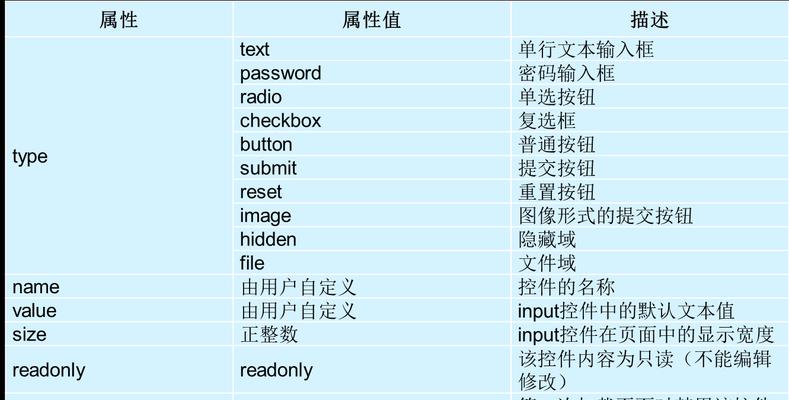 HTML常用标签有哪些？如何正确使用它们？