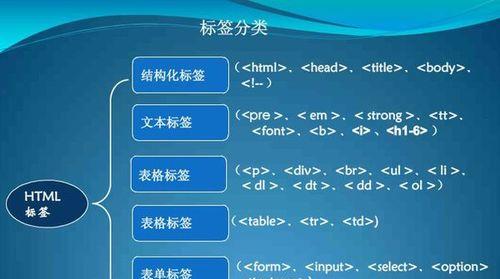 HTML常用标签有哪些？如何正确使用它们？