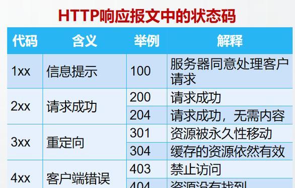 HTML协议有哪些？如何正确使用它们？