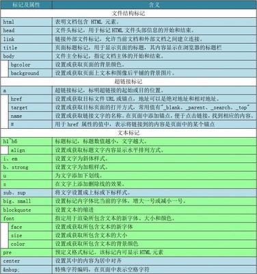 HTML头标签有哪些？它们各自的作用是什么？