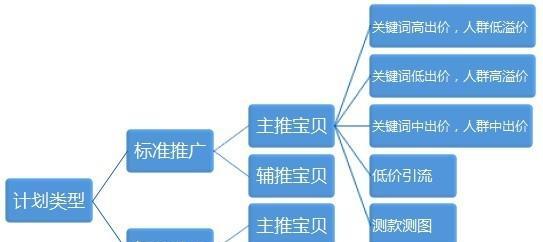 关键词计划怎么搭建网站？搭建网站的步骤和注意事项是什么？