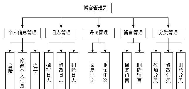怎么建立博客网站？新手入门指南和常见问题解答？