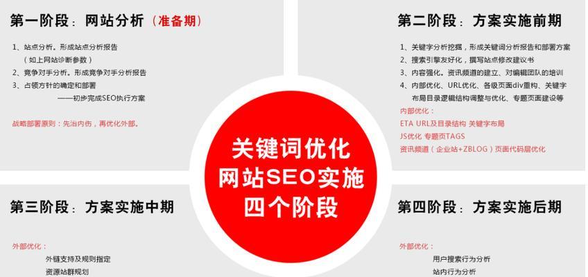 网站的关键词怎么布局？布局关键词的正确方法是什么？