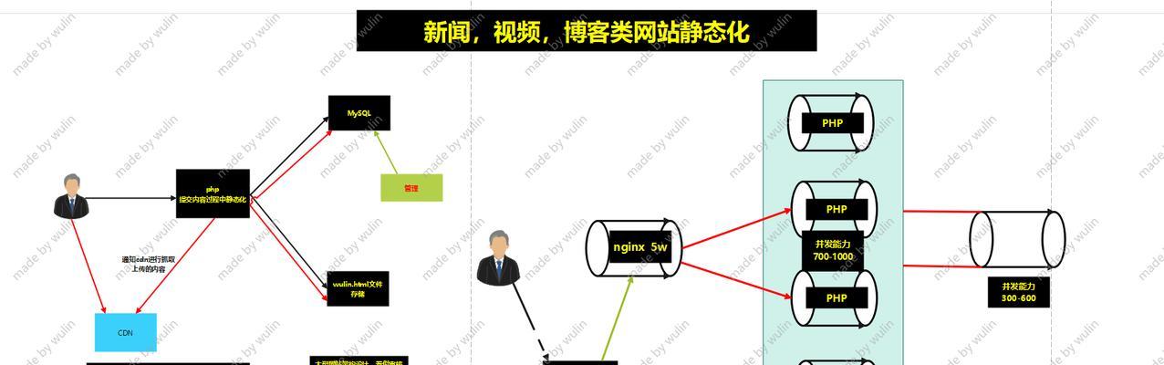 网站怎么分析动态静态？动态网站与静态网站的区别是什么？