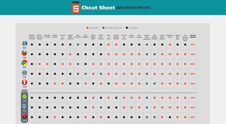 HTML5软件有哪些？它们各自有什么特点和常见问题？