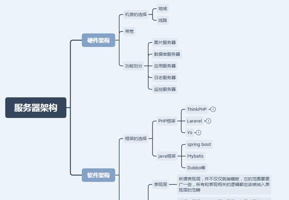 网站的栏目怎么分析？如何优化栏目结构提高用户体验？