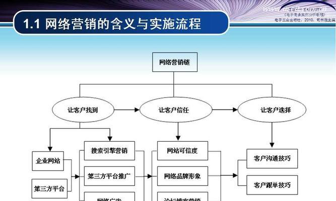 营销型网站建设怎么做？如何打造高转化率的网站？