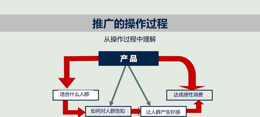 如何对网站推广宣传产品？有哪些有效的策略和方法？