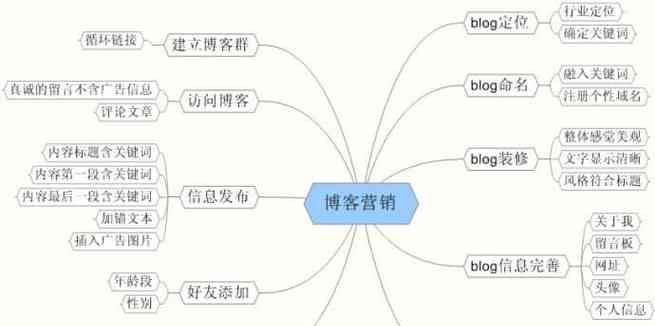 博客网站怎么推广？有哪些有效的推广策略？