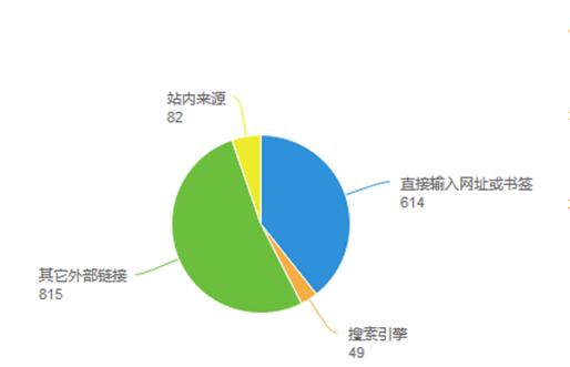 网站访问数据怎么分析？如何通过数据优化网站性能？