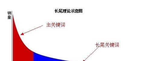 怎么防止网站关键词堆？有效避免关键词堆砌的策略是什么？