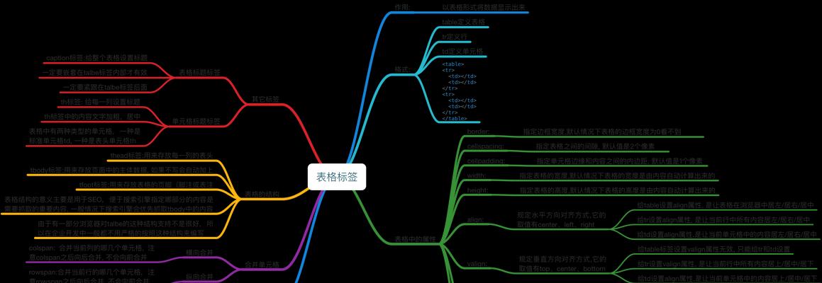 HTML5中列表标签有哪些？它们的使用场景和特点是什么？