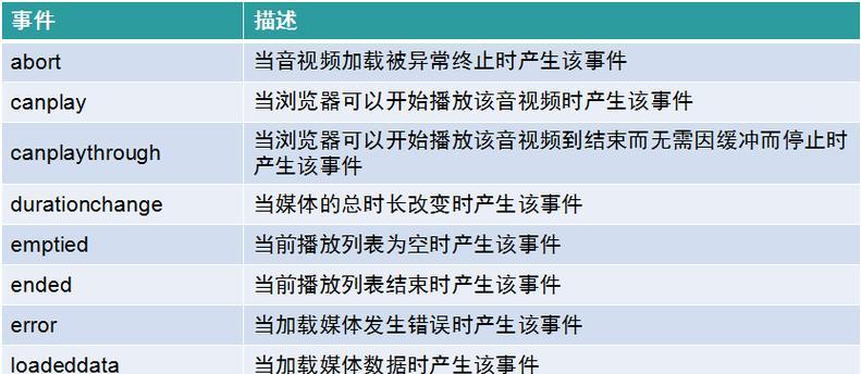 HTML触发事件有哪些？如何正确使用它们？