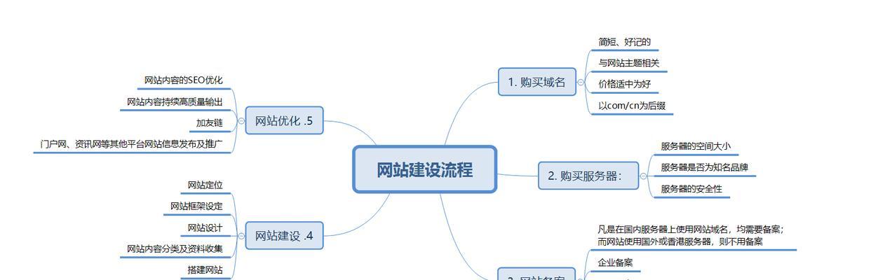 高程图网站分析怎么做？分析步骤和常见问题解答？