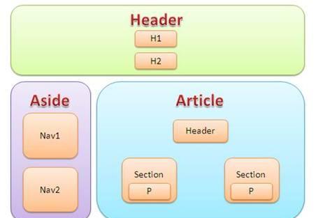 HTML5文档头部标签有哪些？它们各自的作用是什么？
