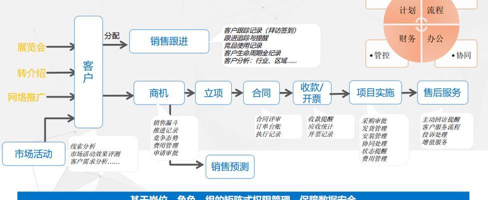 网站营销流程图怎么做的？制作流程图的步骤和要点是什么？