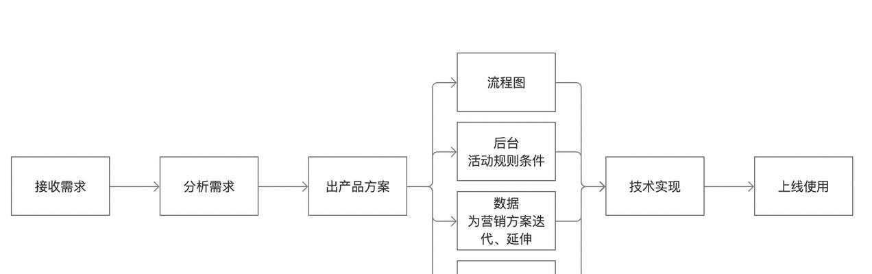 网站营销流程图怎么做的？制作流程图的步骤和要点是什么？