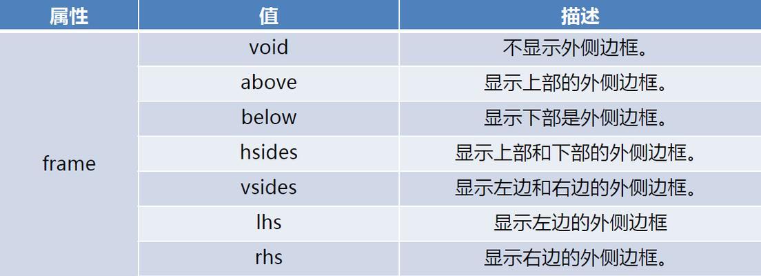 HTMLA标签的属性值有哪些？如何正确使用它们？