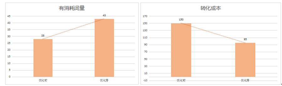 网站推广竞价成本分析怎么写？如何有效控制推广预算？