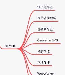 HTML5有哪些核心特性？这些特性如何影响网页设计？