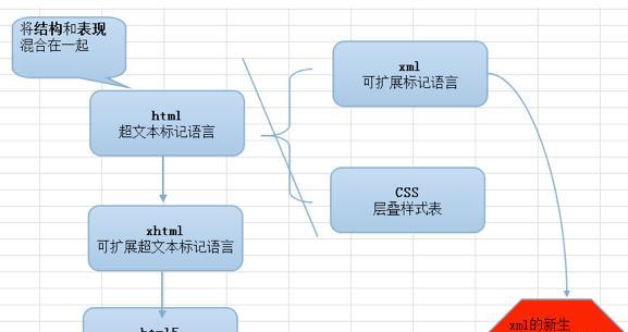 XML与HTML的区别是什么？两者在网页开发中有何不同？