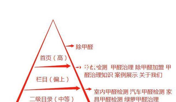网站关键词怎么选择？优化策略有哪些常见问题？