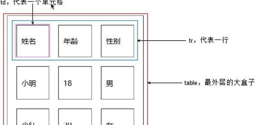 HTML表格标签有哪些？如何正确使用它们来设计表格？