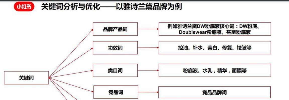 小红书关键词排版的正确方式？如何优化内容提高曝光率？