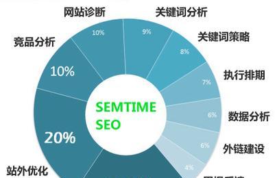 如何查询SEO优化难度？SEO优化难度查询方法是什么？